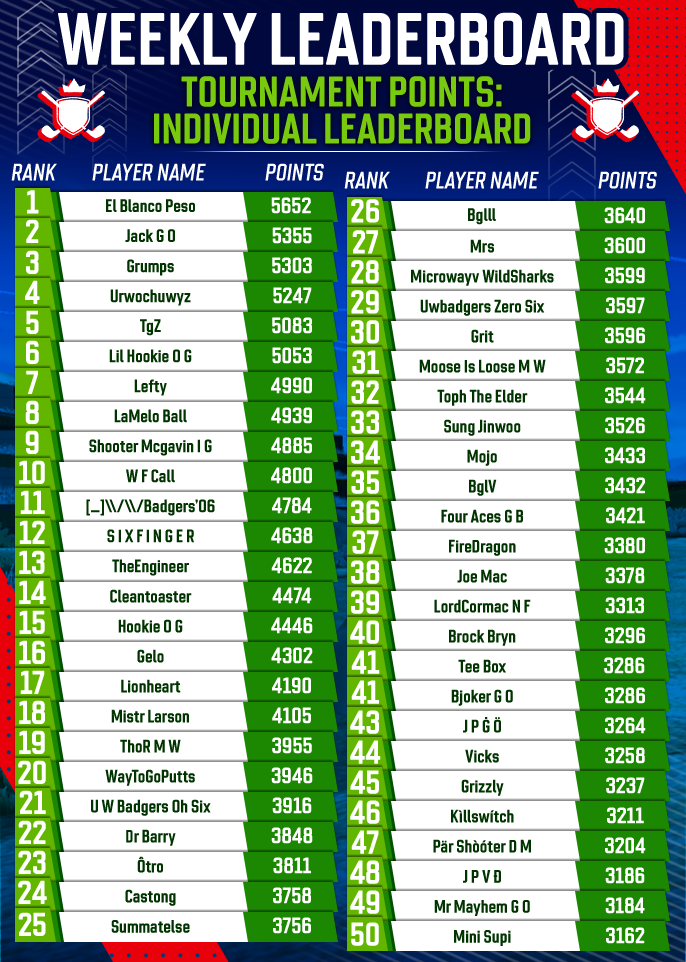 July 2025 Individual Tournament Points